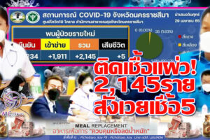ประมาทไม่ได้!!เชื้อแผ่วลง 2,145 ราย  หนุ่มใหญ่วัย 44 เป็นโรคตับอักเสบเรื้อรังฉีดวัคซีน 2 เข็ม ดับพร้อมผู้สูงอายุอีก 4 ราย!!  (คลิกอ่าน)