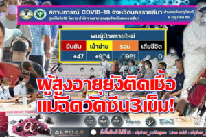 ยังต้องระวัง!!โคราชติดเชื้อลดลง 981ราย มีผู้สูงอายุสถานสงเคราะห์ฯติดเชื้อ!!ยอดผู้เสียชีวิตจากการระบาดรวม 571ราย (คลิกอ่าน)