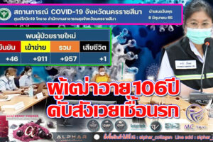 ‘ผู้เฒ่าหนองงูเหลือม’ อายุ 106 ปี ติดเชื้อโควิดดับสังเวยเชื้ออีก 1 !! โคราชเชื้อลด 957 ราย ยอดผู้เสียชีวิตจากการระบาดเชื้อนรกรวม 571ราย (คลิกอ่าน)